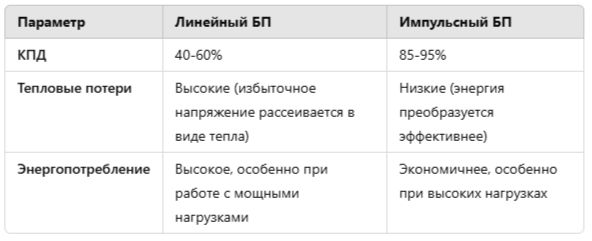 КПД и энергопотребление линейных и импульсных блоков питания