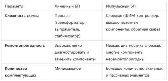 сложность конструкции и ремонта линейных и импульсных блоков питания
