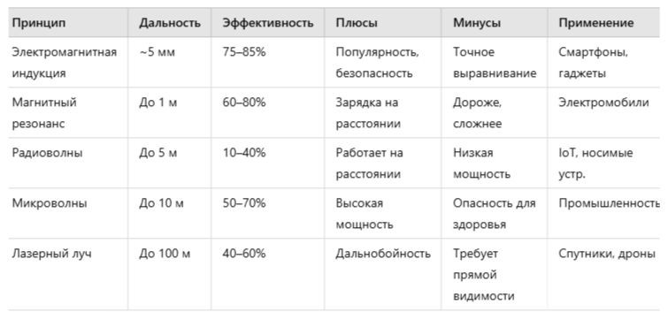 сравнительная таблица различных технологий беспроводной зарядки