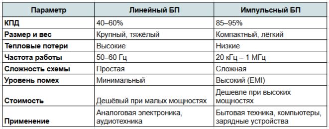 разница между линейными и импульсными БП