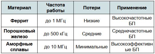 материалы сердечников
